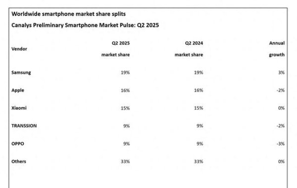 配资在线导航官网 全球智能手机榜单更新: OPPO第5, 小米第3, 第一名成最大黑马